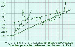 Courbe de la pression atmosphrique pour Kozani Airport