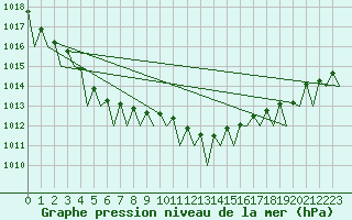 Courbe de la pression atmosphrique pour Bueckeburg