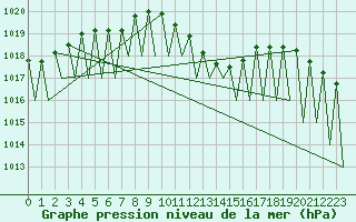 Courbe de la pression atmosphrique pour Laupheim
