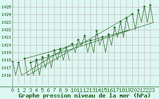 Courbe de la pression atmosphrique pour Salzburg-Flughafen