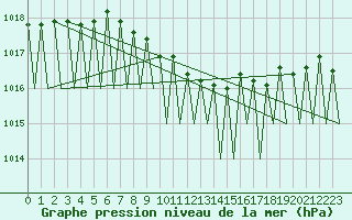 Courbe de la pression atmosphrique pour Katowice