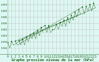 Courbe de la pression atmosphrique pour Wien / Schwechat-Flughafen