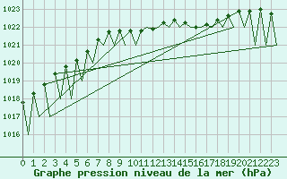 Courbe de la pression atmosphrique pour Kiruna Airport