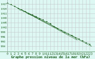 Courbe de la pression atmosphrique pour Platform Awg-1 Sea