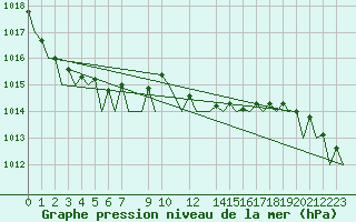 Courbe de la pression atmosphrique pour Bremen