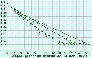 Courbe de la pression atmosphrique pour Roenne