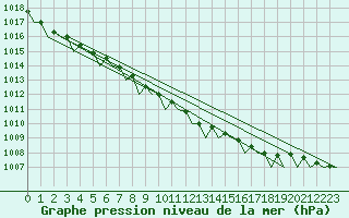 Courbe de la pression atmosphrique pour Groningen Airport Eelde