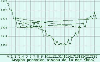Courbe de la pression atmosphrique pour Platform L9-ff-1 Sea