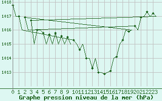 Courbe de la pression atmosphrique pour Lugano (Sw)