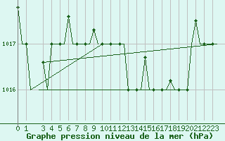 Courbe de la pression atmosphrique pour Olbia / Costa Smeralda