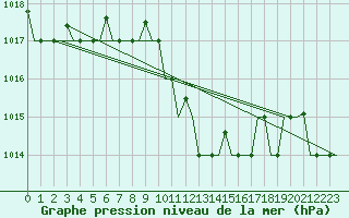 Courbe de la pression atmosphrique pour Larnaca Airport