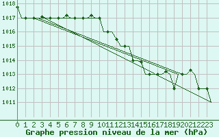 Courbe de la pression atmosphrique pour Gnes (It)