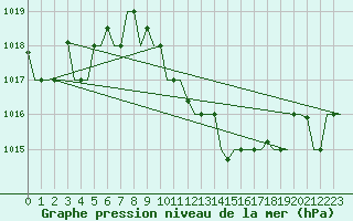 Courbe de la pression atmosphrique pour Zagreb / Pleso