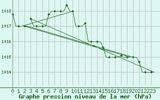 Courbe de la pression atmosphrique pour Dar-El-Beida