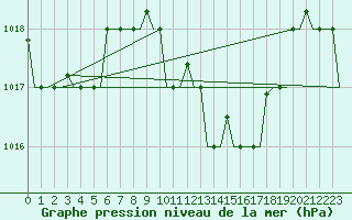 Courbe de la pression atmosphrique pour Annaba