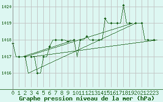 Courbe de la pression atmosphrique pour Adana / Sakirpasa