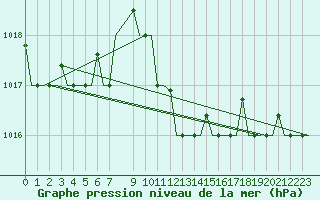 Courbe de la pression atmosphrique pour Palermo / Punta Raisi