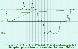 Courbe de la pression atmosphrique pour Thessaloniki Airport