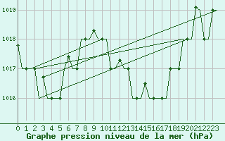 Courbe de la pression atmosphrique pour Dar-El-Beida