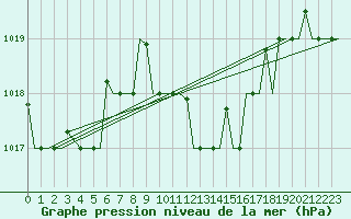 Courbe de la pression atmosphrique pour Olbia / Costa Smeralda