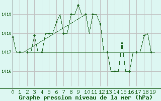 Courbe de la pression atmosphrique pour Dalaman