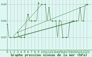 Courbe de la pression atmosphrique pour Palermo / Punta Raisi