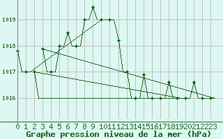 Courbe de la pression atmosphrique pour Oran / Es Senia