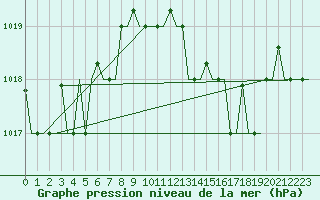 Courbe de la pression atmosphrique pour Gnes (It)