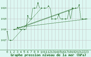 Courbe de la pression atmosphrique pour Pula Aerodrome