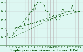 Courbe de la pression atmosphrique pour Rabat-Sale