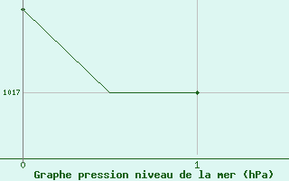 Courbe de la pression atmosphrique pour Menorca / Mahon