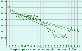 Courbe de la pression atmosphrique pour Ibiza (Esp)