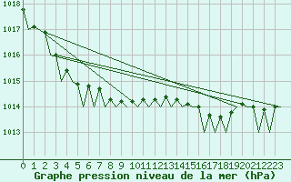 Courbe de la pression atmosphrique pour Gilze-Rijen