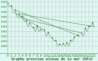 Courbe de la pression atmosphrique pour Berlin-Tegel