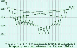Courbe de la pression atmosphrique pour Berlin-Schoenefeld