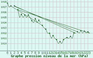 Courbe de la pression atmosphrique pour Bremen