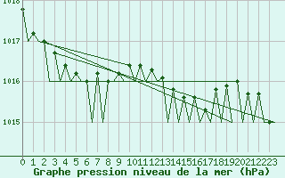 Courbe de la pression atmosphrique pour Platform K14-fa-1c Sea