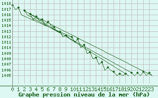 Courbe de la pression atmosphrique pour Schaffen (Be)