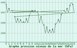 Courbe de la pression atmosphrique pour Sevilla / San Pablo
