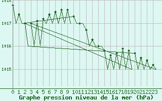 Courbe de la pression atmosphrique pour Wroclaw Ii