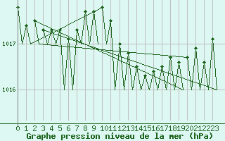 Courbe de la pression atmosphrique pour Duesseldorf