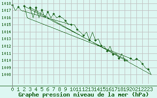 Courbe de la pression atmosphrique pour Saarbruecken / Ensheim