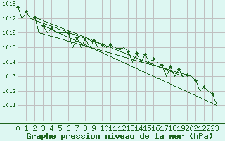 Courbe de la pression atmosphrique pour Stornoway