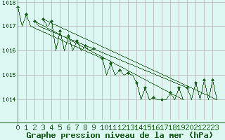 Courbe de la pression atmosphrique pour Helsinki-Vantaa