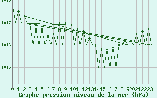 Courbe de la pression atmosphrique pour Rotterdam Airport Zestienhoven
