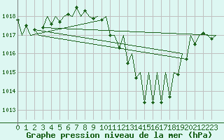 Courbe de la pression atmosphrique pour Logrono (Esp)