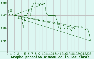 Courbe de la pression atmosphrique pour Menorca / Mahon