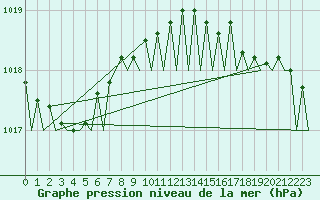 Courbe de la pression atmosphrique pour Platform Awg-1 Sea