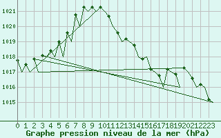 Courbe de la pression atmosphrique pour Payerne (Sw)