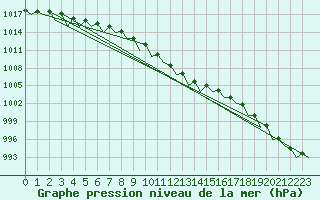 Courbe de la pression atmosphrique pour Frankfort (All)
